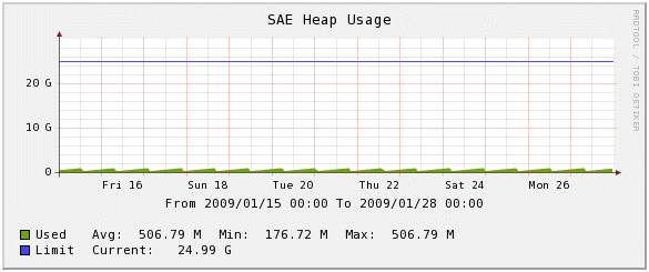 Sample SAE Heap Usage Graph