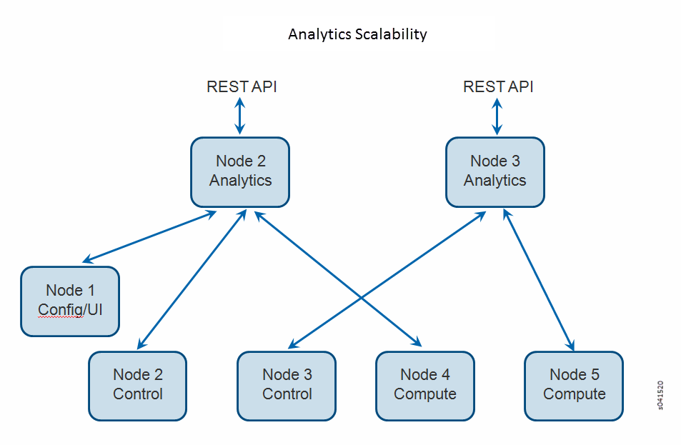 Analytics Scalability
