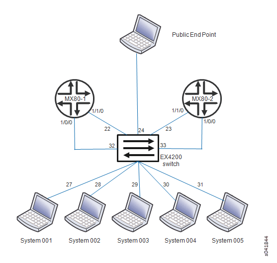 Sample Physical Topology for Simple
Tiered Web Application