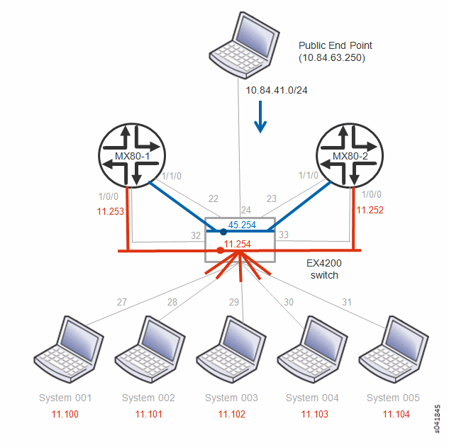 Sample Physical Topology Addressing