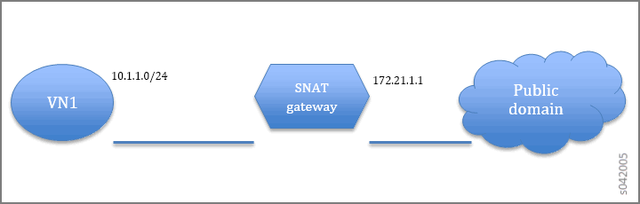 Virtual Network With a Private Subnet