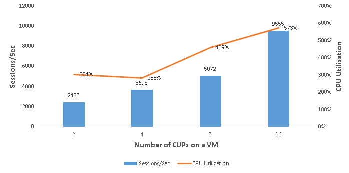 KVM Hypervisor Running with One VM—Sessions per
Second Versus CPU Utilization