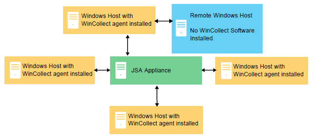 WinCollect
Managed Deployment Example 