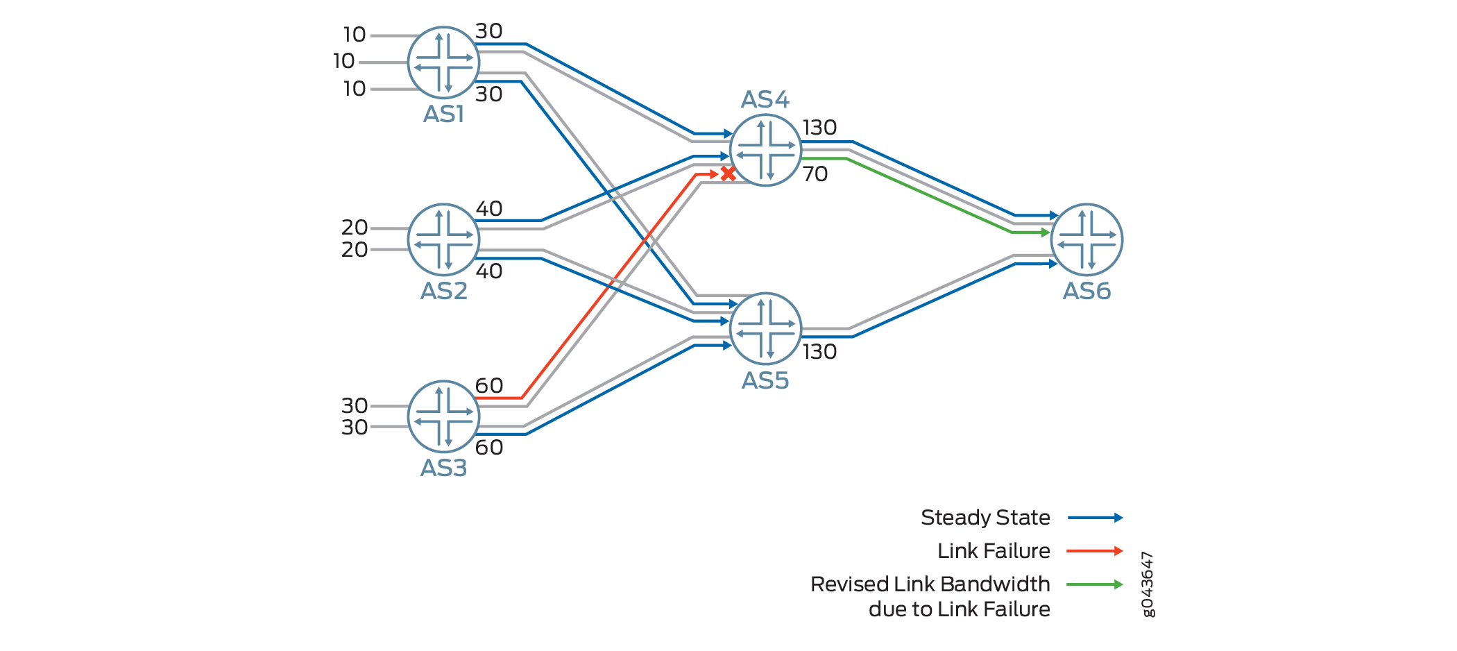負荷分散のための外部 BGP リンクへの集約帯域幅のアドバタイズ