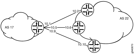 BGP ピア セッションを持つ標準的なネットワーク