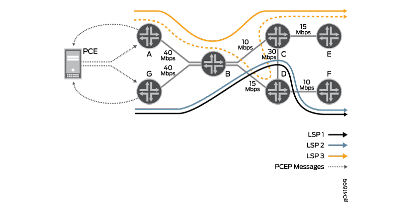 MPLS RSVP-TE の PCE の例