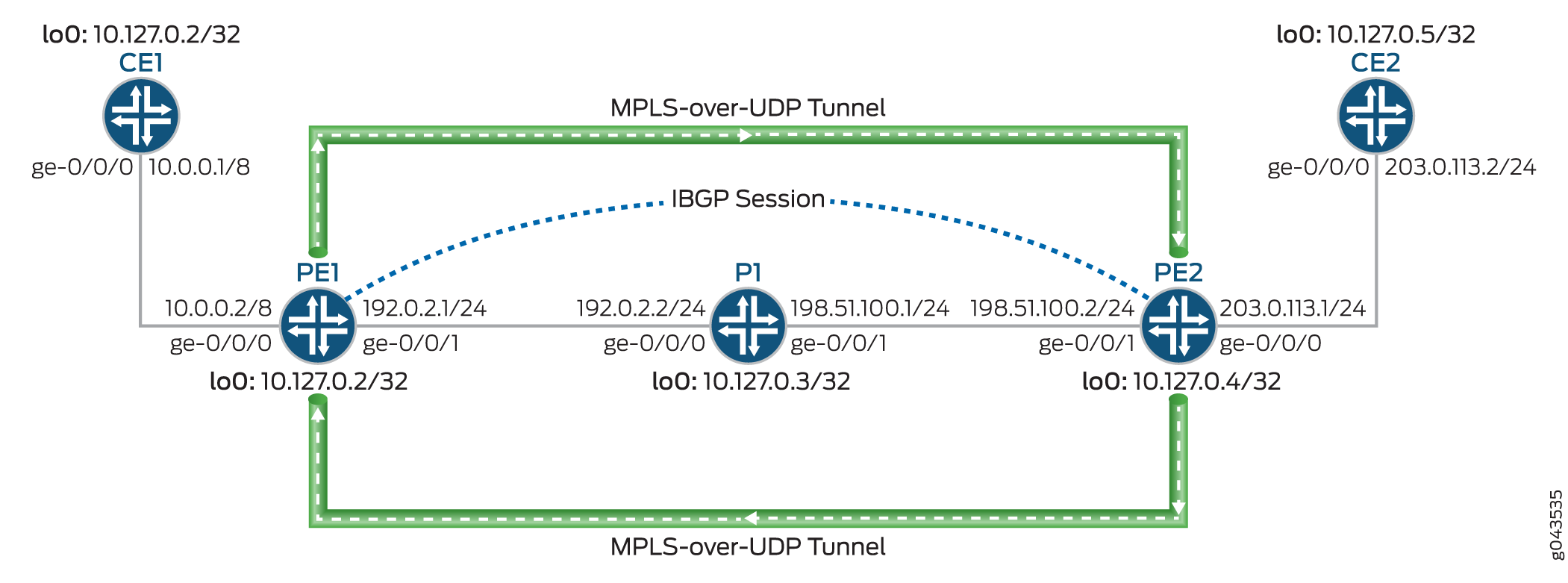 ダイナミック MPLS-over-UDP トンネル