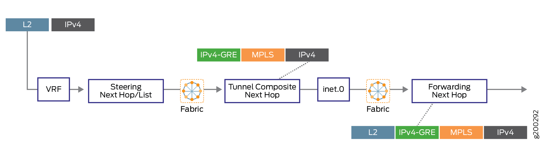 ローカリゼーションを使用した Next-hop ベースの動的トンネルの転送パス