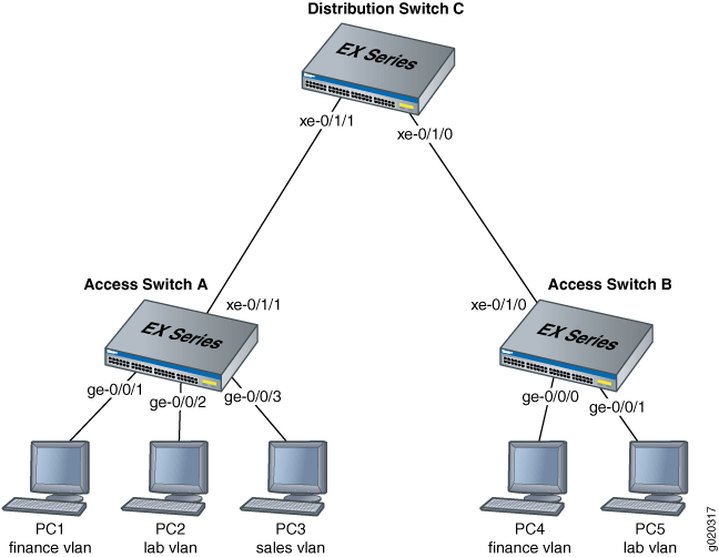 2 つのアクセス スイッチと 1 つの分散型スイッチで設定された MVRP(自動 VLAN 管理用)