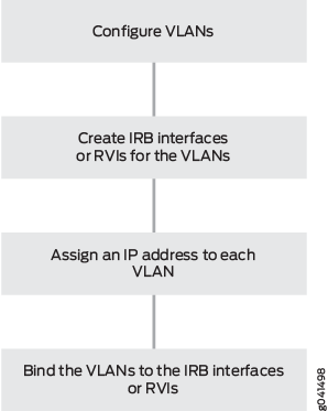 IRB インターフェイスまたは RVI の作成