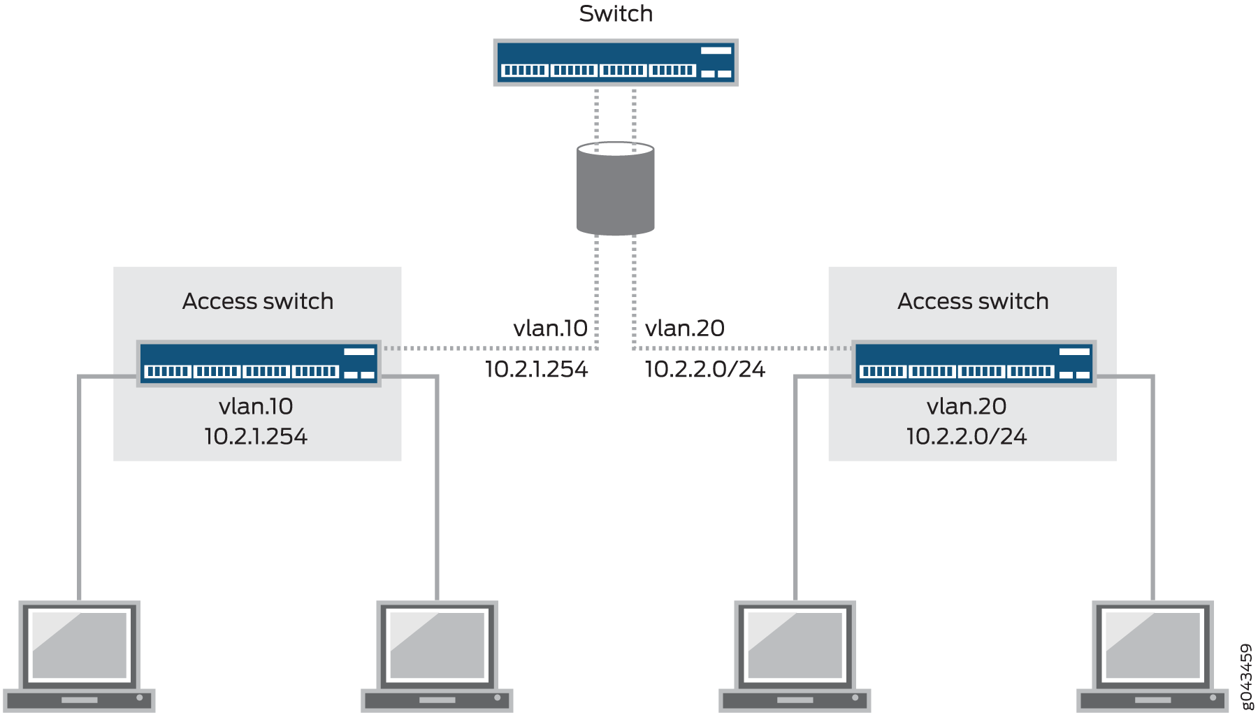 2 つのアクセス スイッチ間のルーティングを提供するスイッチ上の IRB インターフェイスまたは RVI