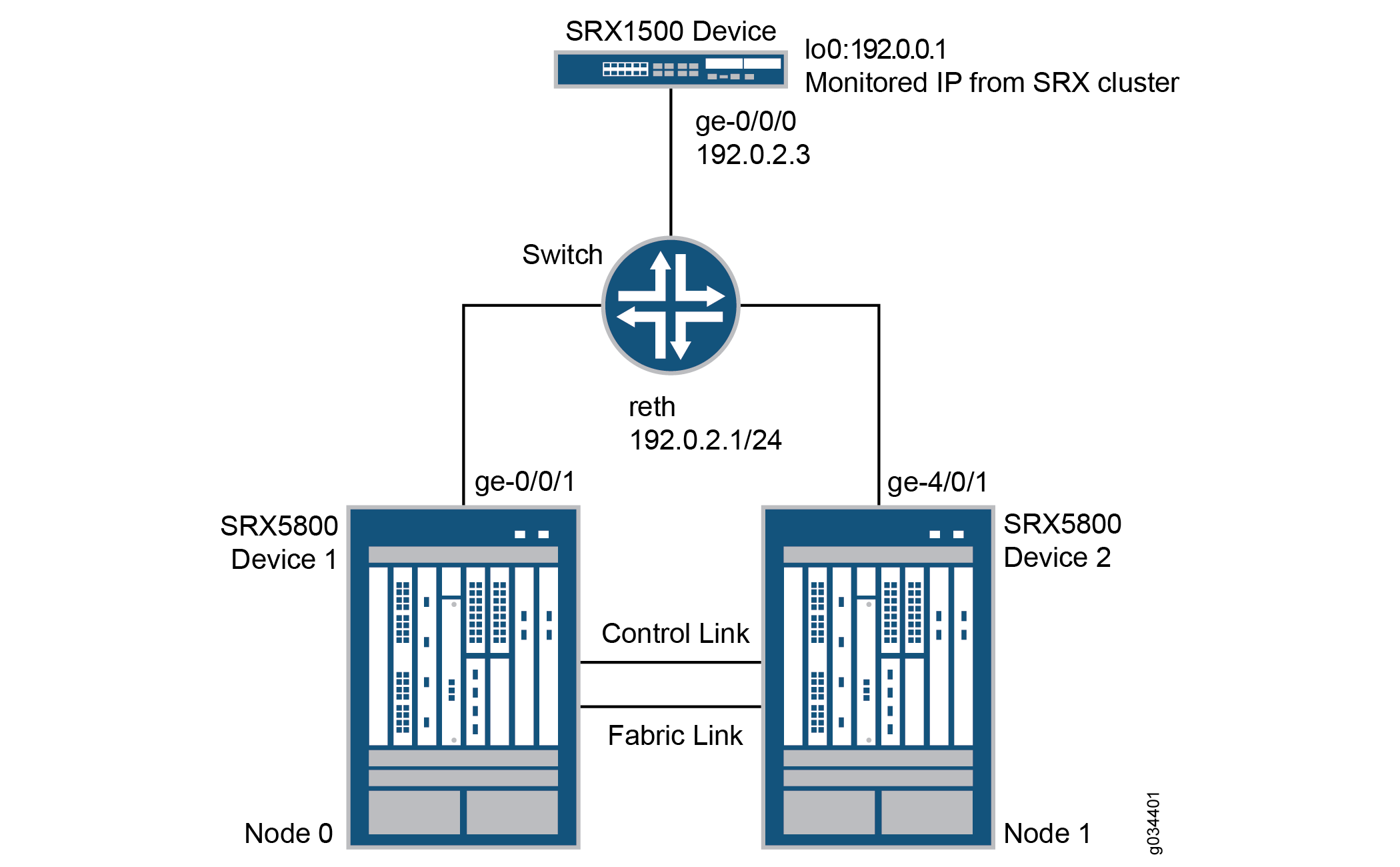 SRX シリーズ デバイス トポロジーでの IP 監視の例