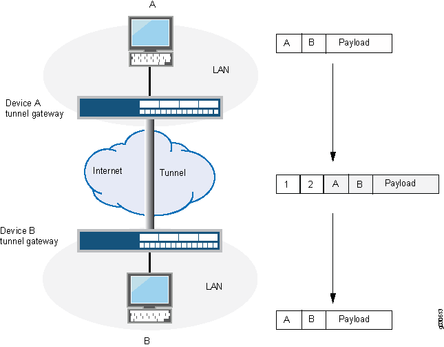 トンネルモードのサイトツーサイトVPN