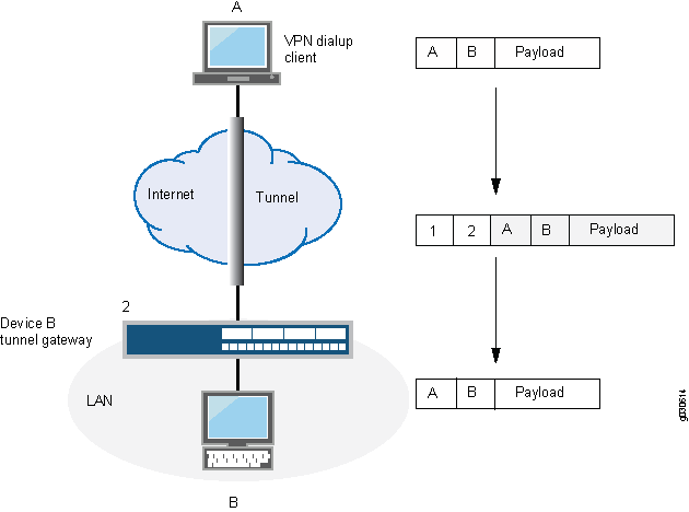 トンネルモードのダイヤルアップVPN