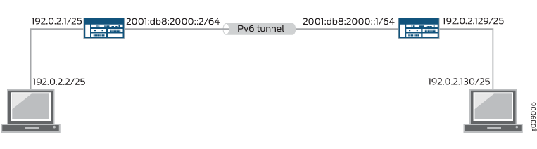 IPv4-in-IPv6 トンネル