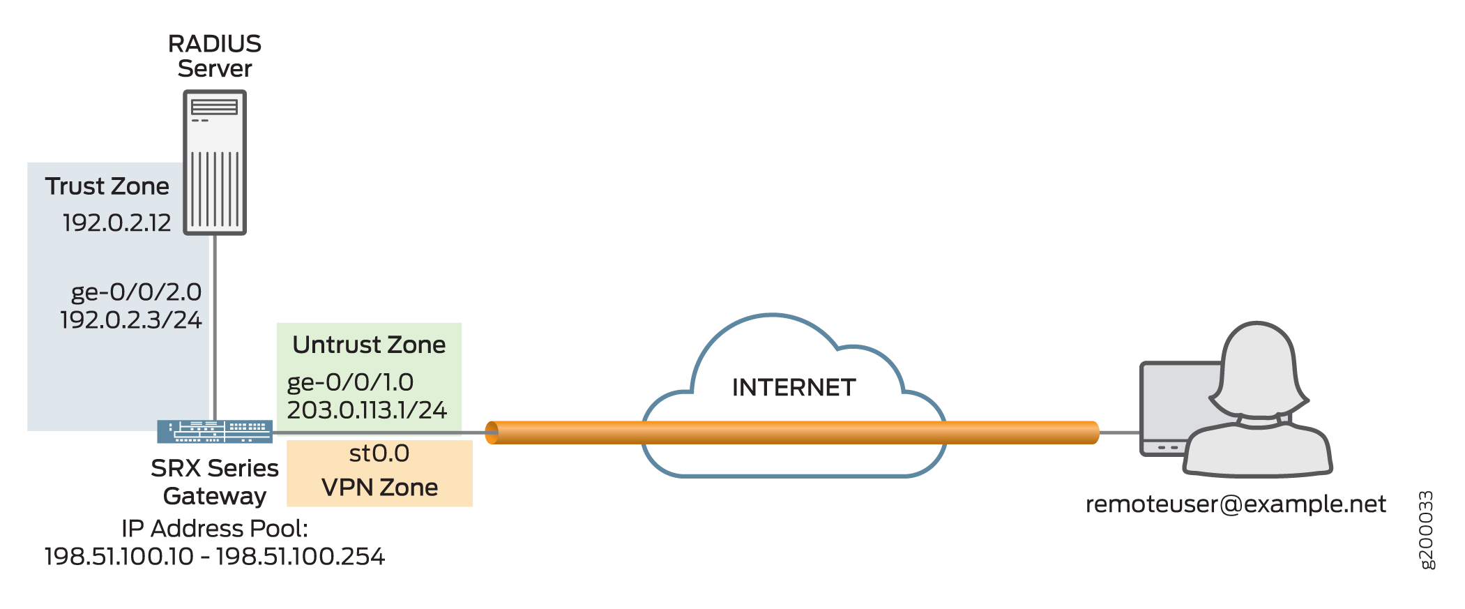 SRX シリーズ VPN ゲートウェイへの NCP 専用リモート クライアント接続