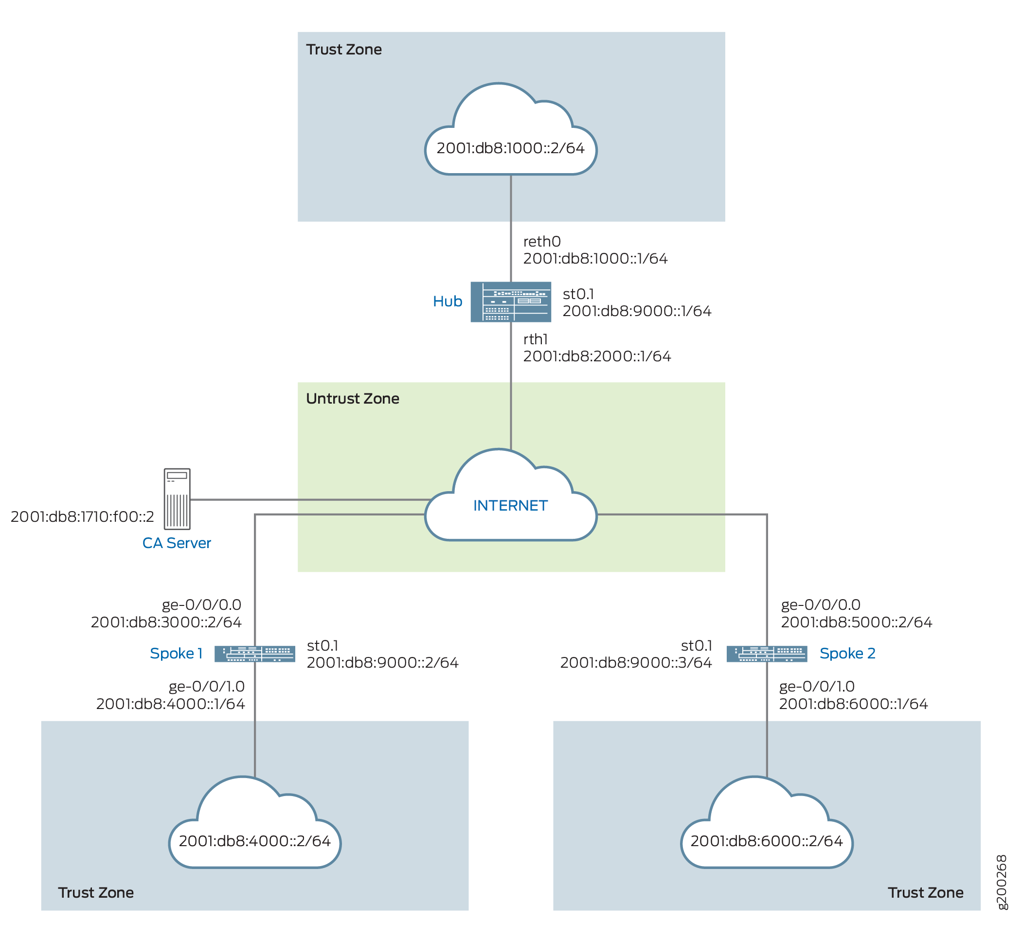 OSPFv3 を使用した ADVPN の導入