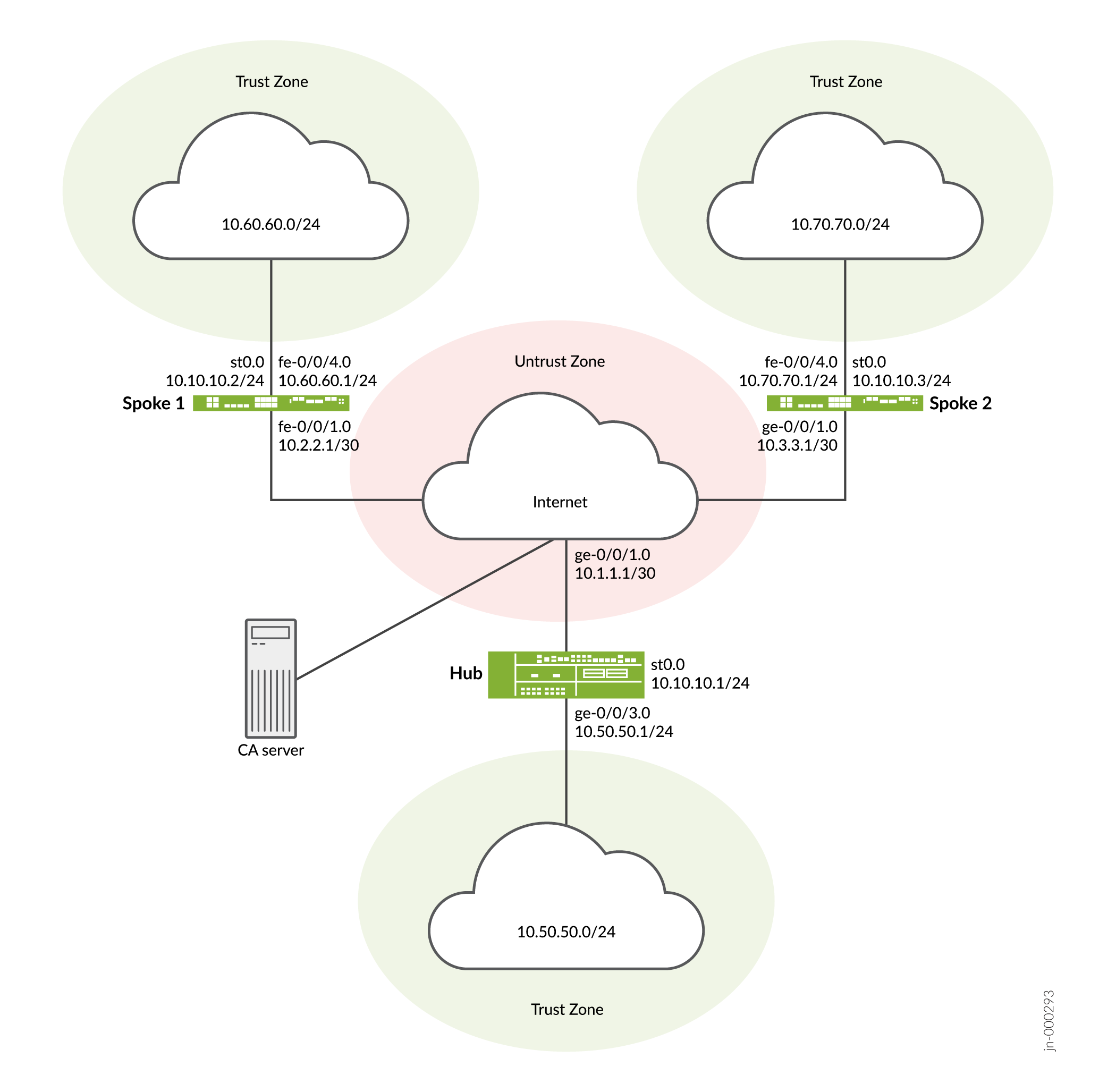OSPF による基本的な AutoVPN 導入