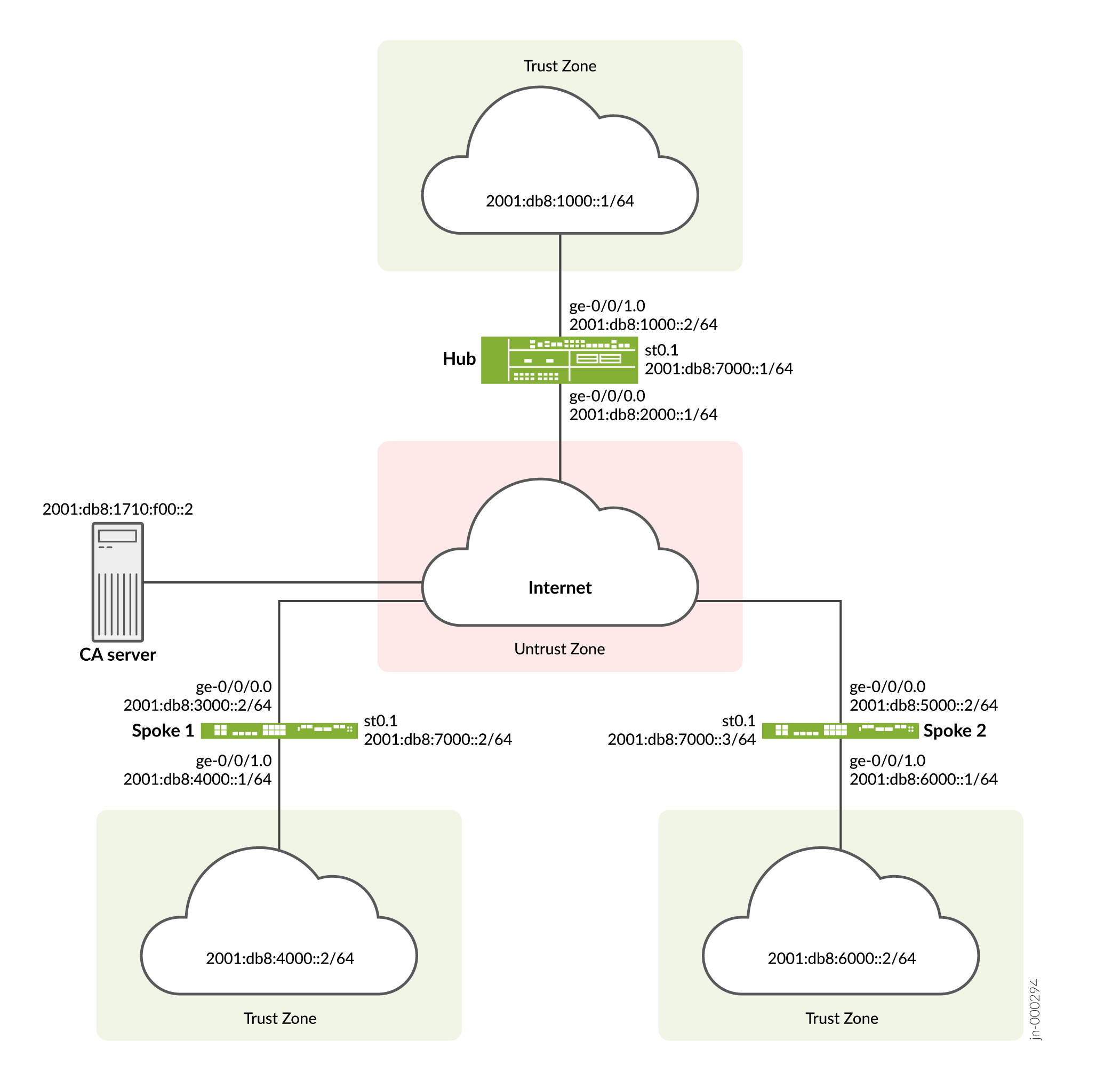 OSPFv3 による基本的な AutoVPN 導入