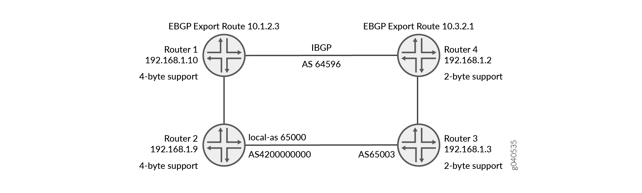 4바이트 AS 번호 및 루프 감지