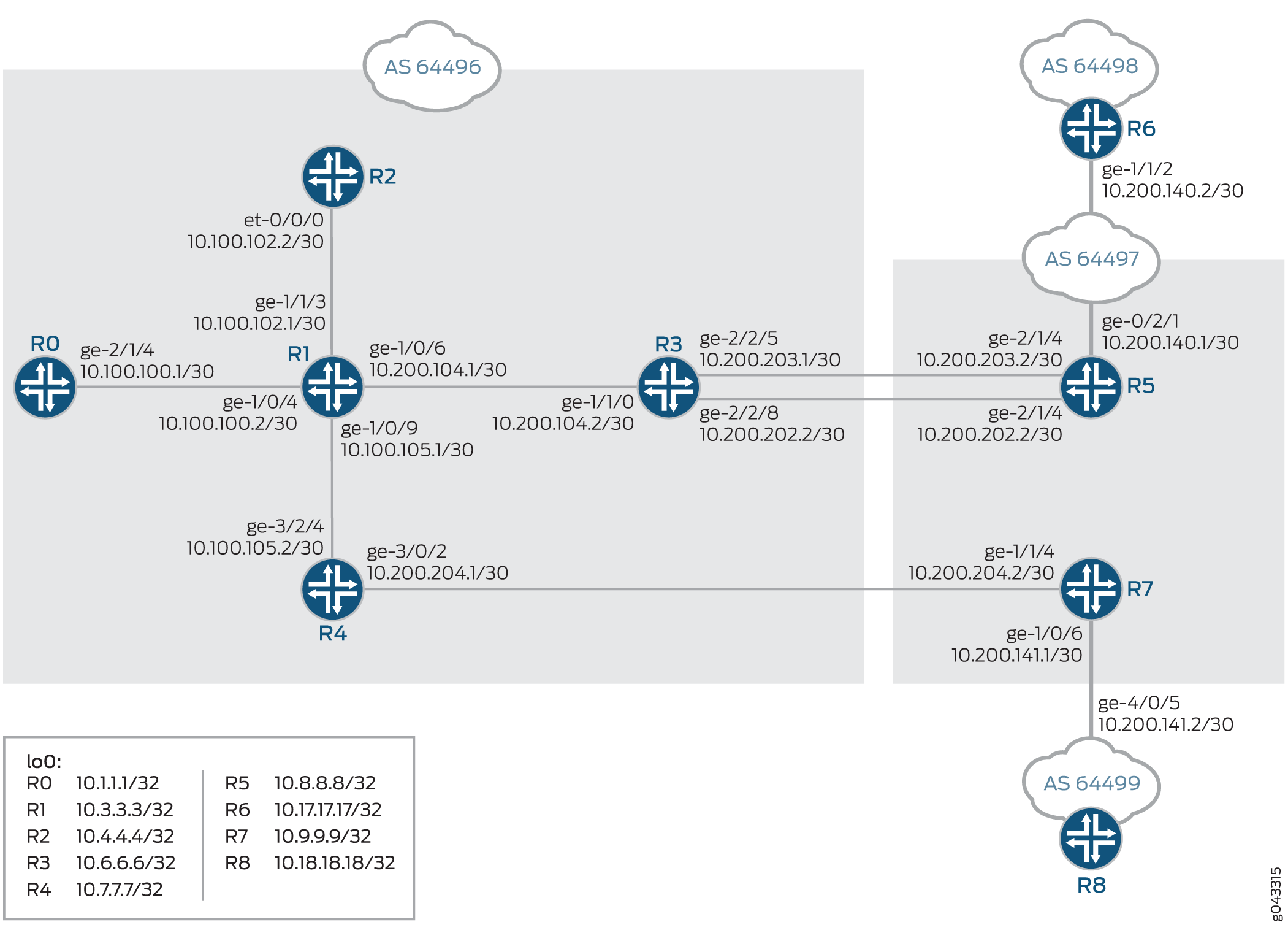 BGP Labeled Unicast를 사용한 송신 피어 트래픽 엔지니어링 구성
