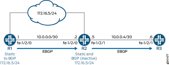 advertise-inactive를 위한 BGP 토폴로지