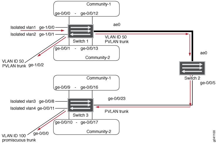 태그 없는 트래픽을 전송하는 분리된 VLAN