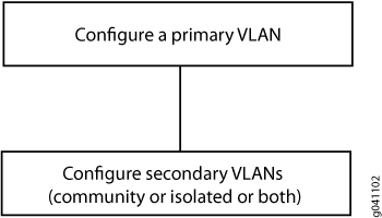 단일 스위치에서 PVLAN 구성