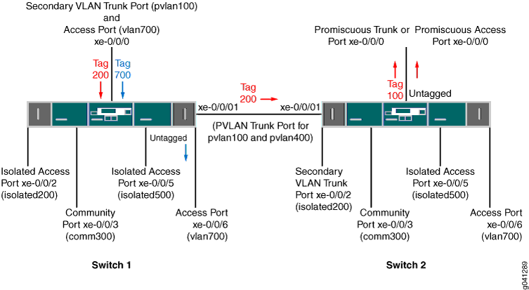 하나의 인터페이스에서 보조 VLAN 트렁크 및 비-프라이빗 VLAN 포트