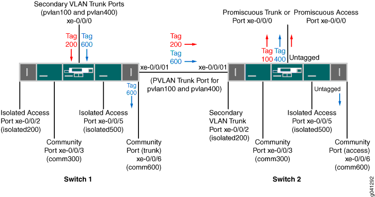 하나의 인터페이스에 보조 VLAN 트렁크 포트 2개