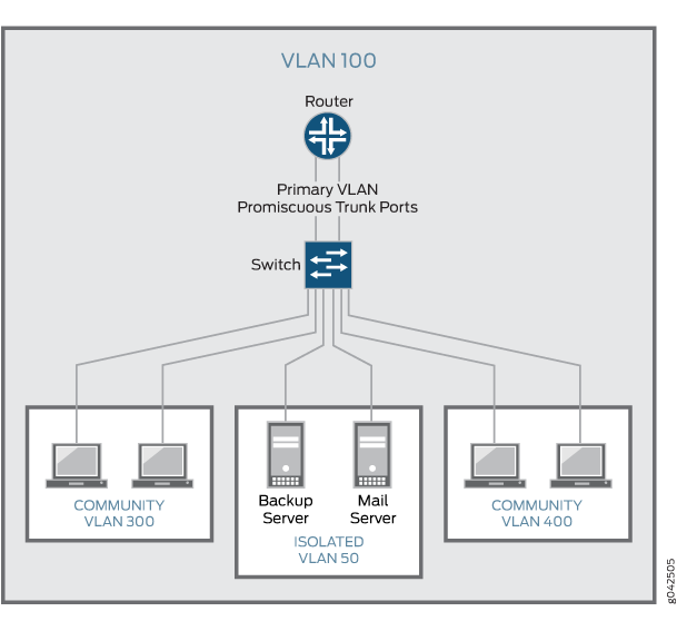 단일 EX 스위치의 프라이빗 VLAN