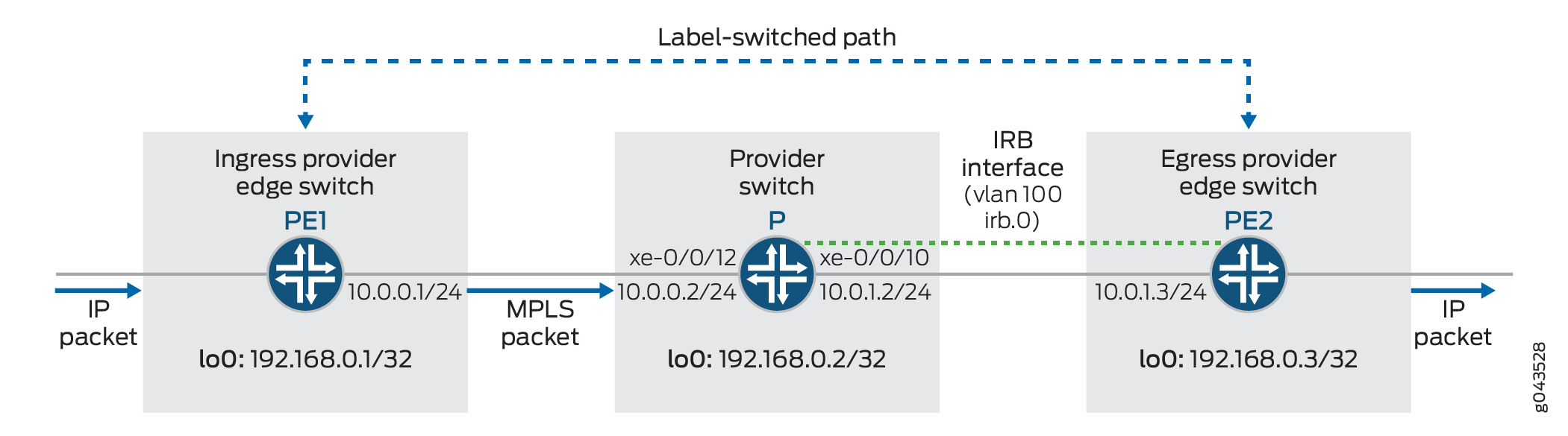 MPLS 코어 네트워크를 통한 IRB 토폴로지