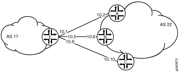 BGP 피어 세션이 있는 전형적인 네트워크