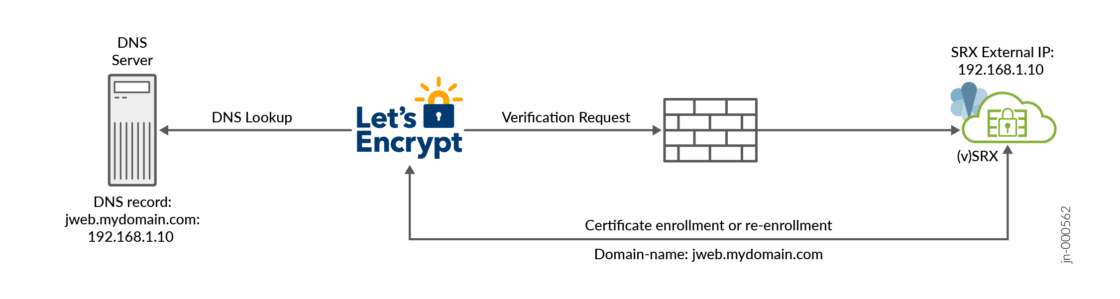 Let's Encrypt에 대한 이름 확인