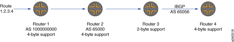 Ruta de AS de 4 bytes de EBGP a un dominio de AS de 2 bytes