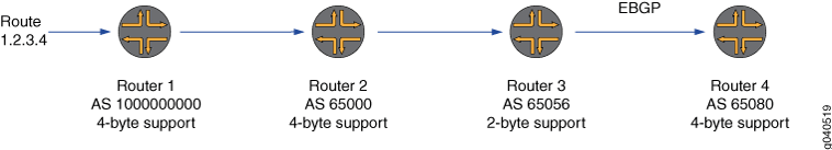 EBGP con números de AS de 4 bytes antepuestos a la ruta del AS