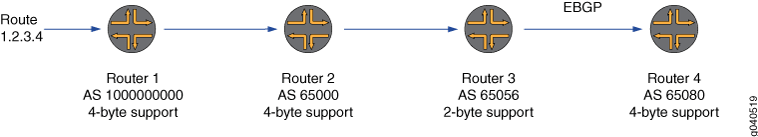 El EBGP con números de AS de 4 bytes que precede a de la ruta del AS