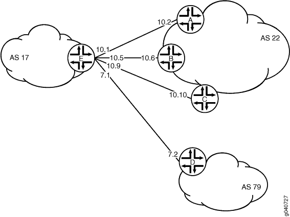 Red típica con sesiones de pares de BGP