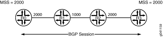 Tamaño máximo de segmento TCP para BGP