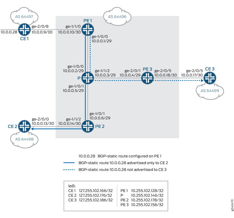 Configuración de la ruta estática del BGP
