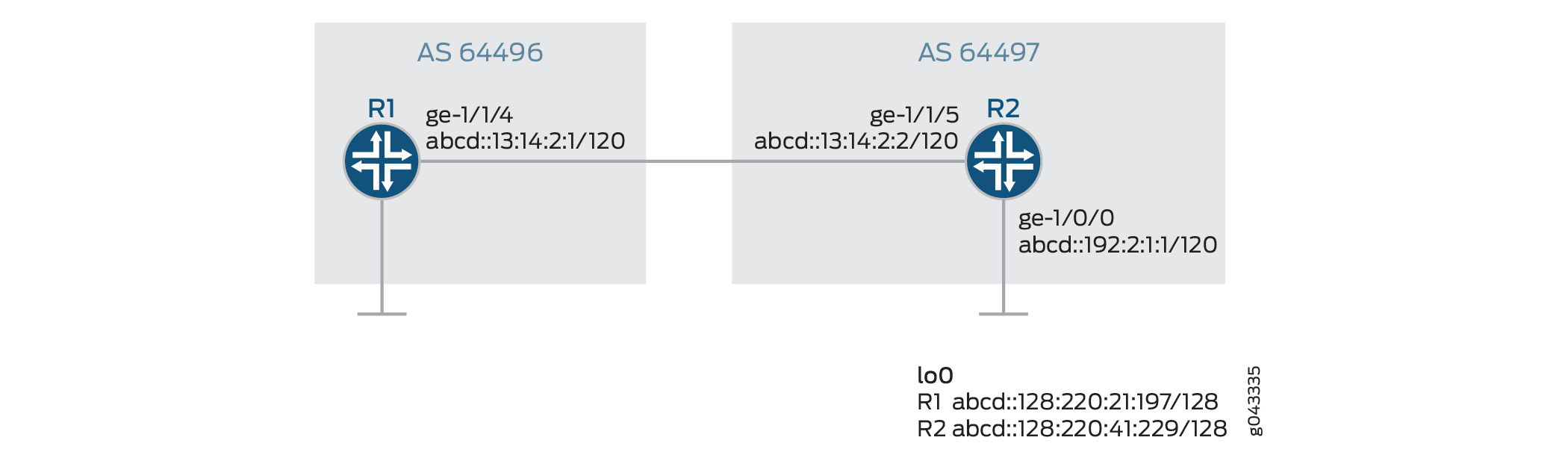 Configuración del BGP para llevar rutas de flujo IPv6