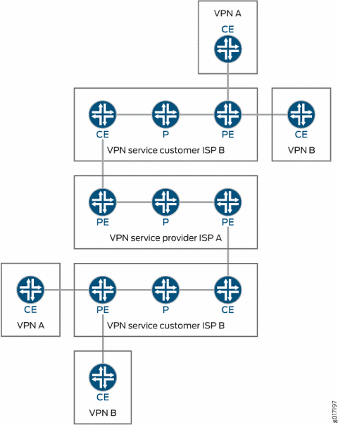 Arquitectura VPN de operadora de operadores