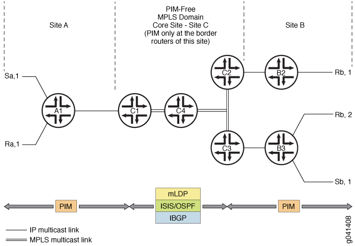 Topología de ejemplo de M-LDP en núcleo MPLS sin PIM