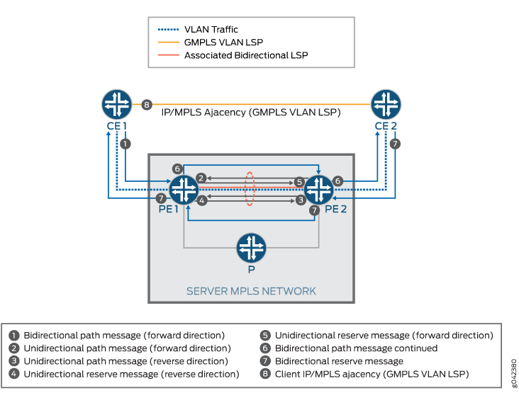 Configuración de un lsp de VLAN GMPLS
