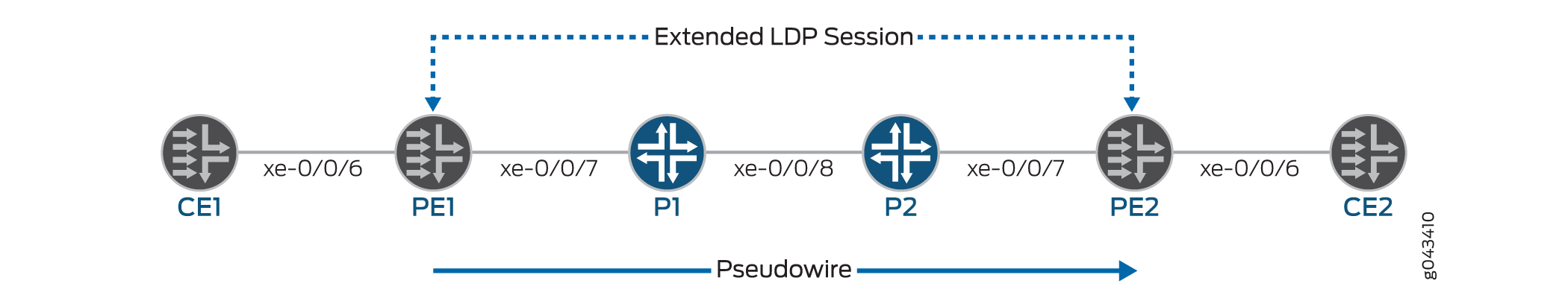 Ethernet sobre circuito MPLS de capa 2