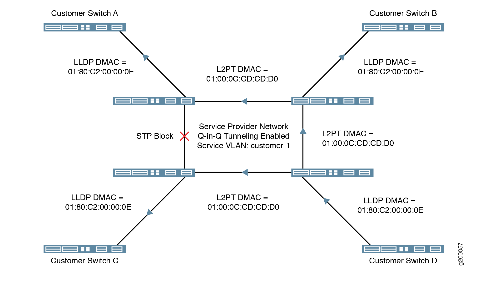 Ejemplo de L2PT LLDP