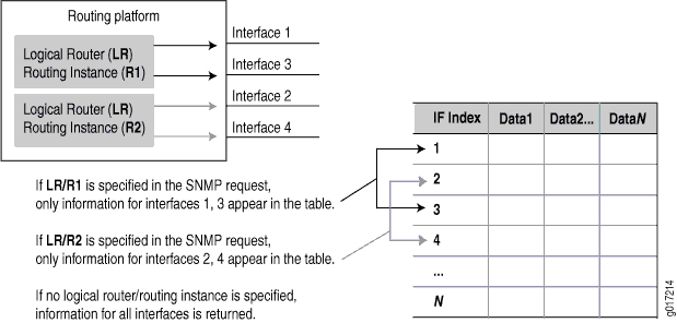 Datos SNMP para instancias de enrutamiento