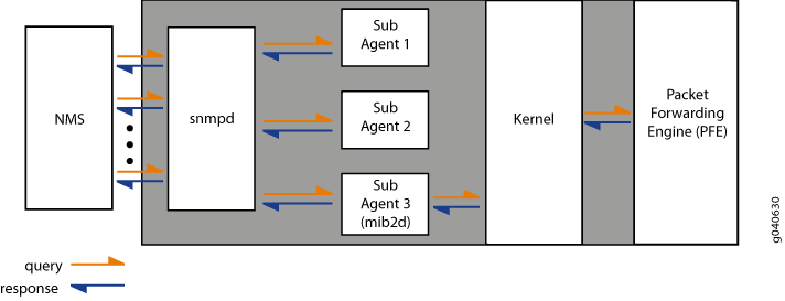 Flujo de comunicación SNMP