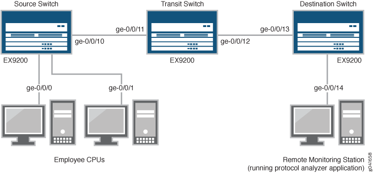 Monitoreo de red para replicación remota a través de un conmutador de tránsito