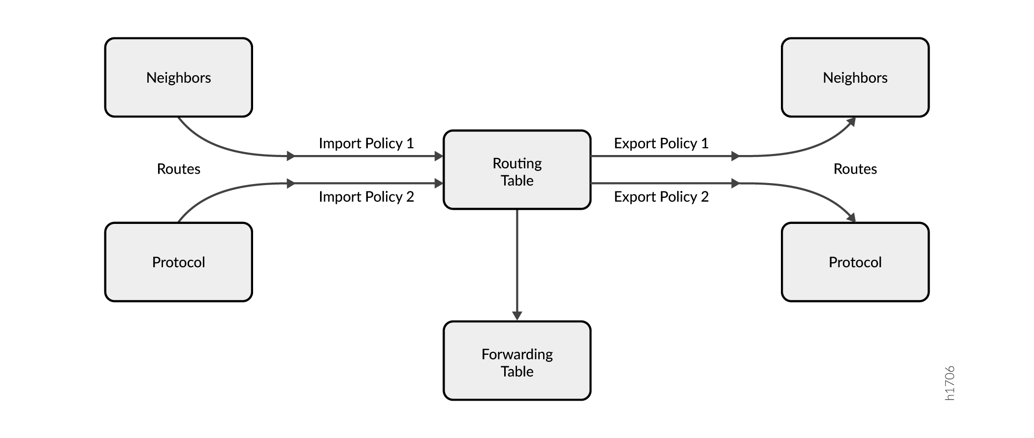 Políticas de importación y exportación de BGP